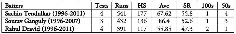 Virat Kohli is the next name of the list, scoring 200 runs in his last outing at the venue.